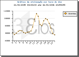 Linha Vertical