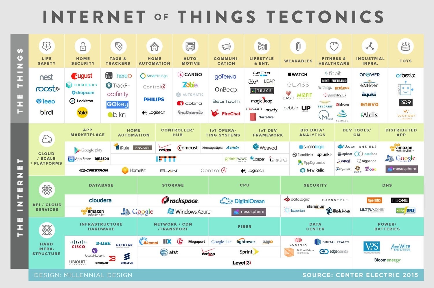 IoT anos para adoção