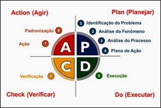 PDCA