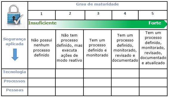 Grau de maturidade