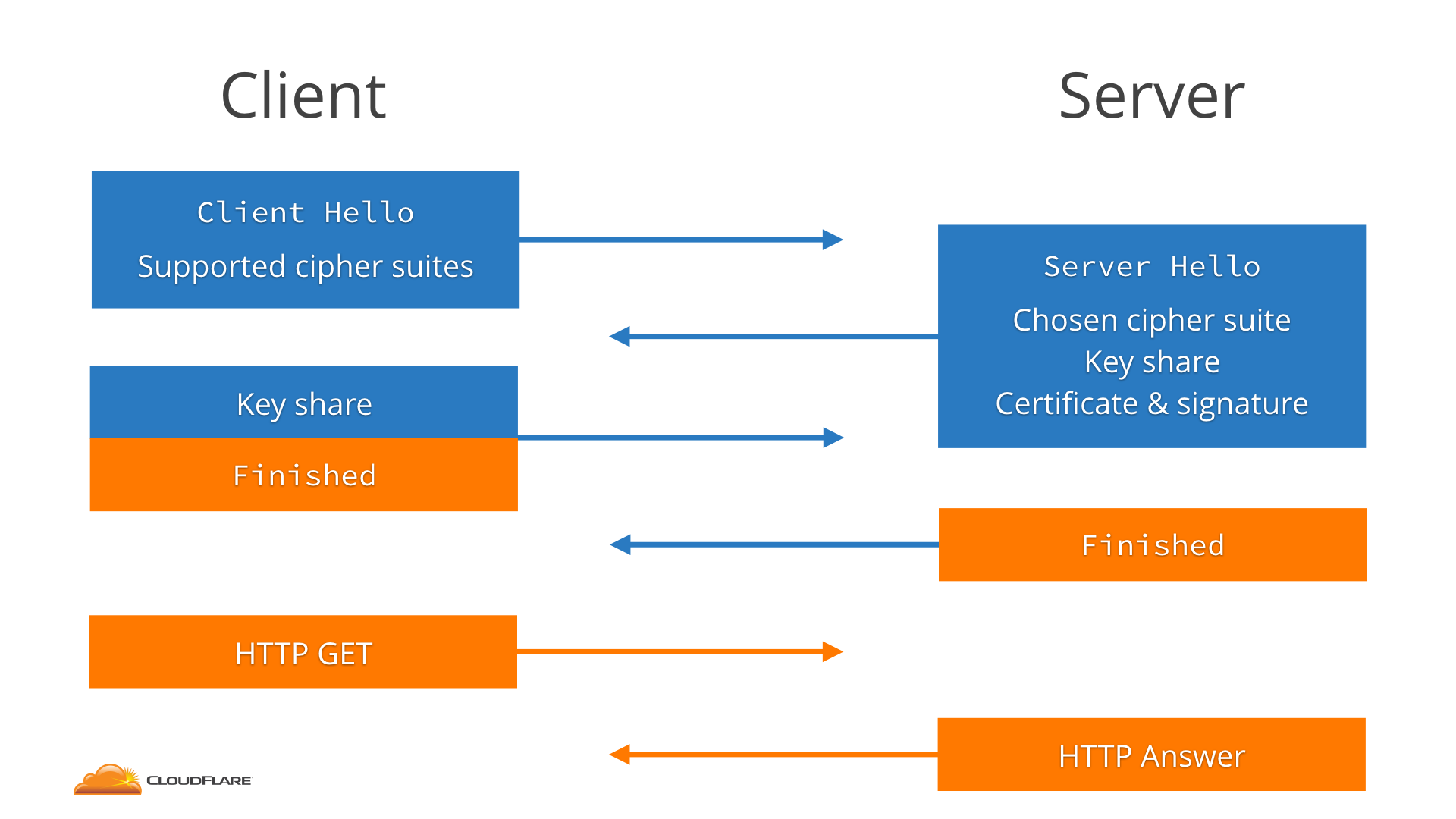 TLS 1.2 estabelecimento de tunel criptografado